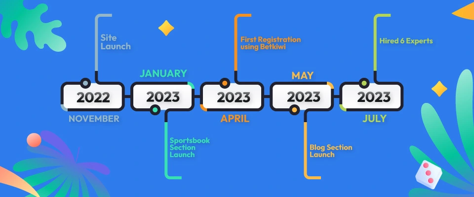 Betkiwi Timeline